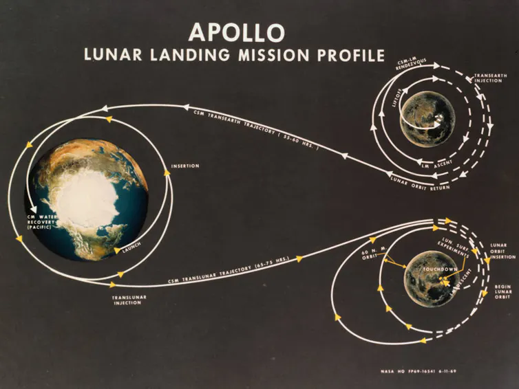 A diagram showing the Earth and the Moon as circles, with a space craft's path from Earth, to the moon, and back to Earth.