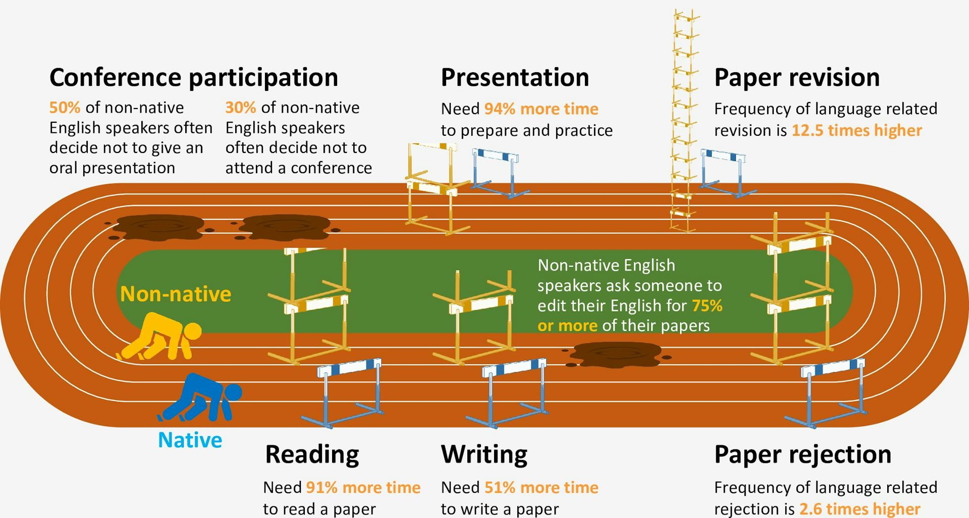 Image showing barriers to access as hurdles