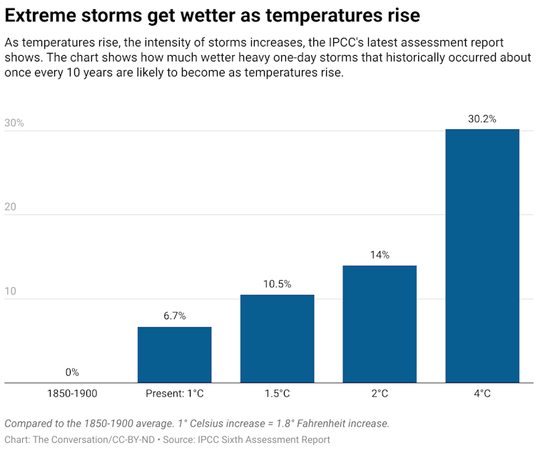 As temperatures rise, the intensity of storms increases, the IPCC's latest assessment report shows. The chart shows how much wetter heavy one-day storms that historically occurred about once every 10 years are likely to become as temperatures rise.
