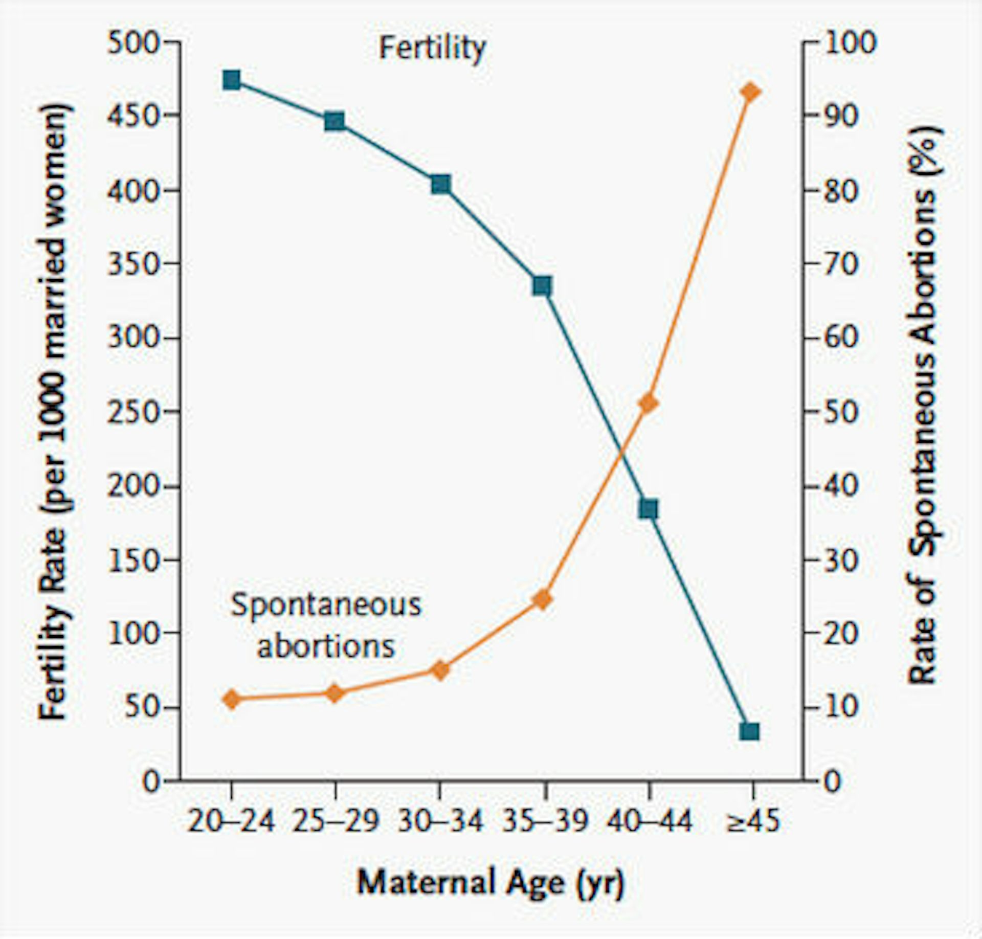 Pregnancy Odds By Age Chart