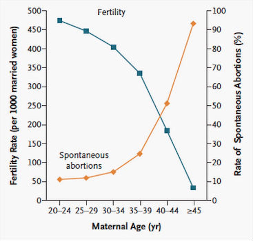 At what age are you the most fertile? - Infertility Aide