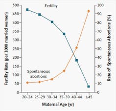 Hard Evidence: does fertility really ‘drop off a cliff’ at 35?