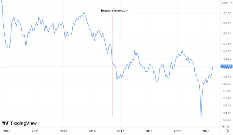 The BXY chart