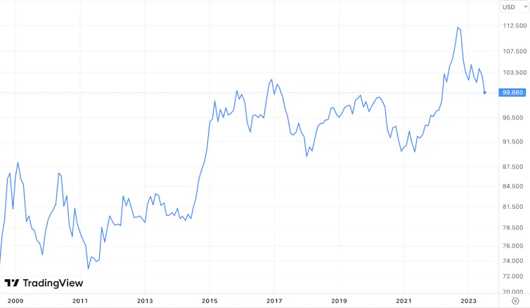 The DXY chart
