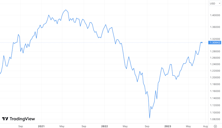 Chart showing the pound's performance against the US dollar 2021-23