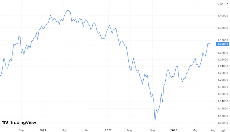 Chart showing the pound's performance against the US dollar 2021-23