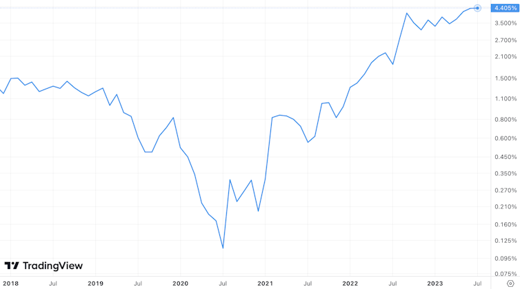 Chart of UK gilt yields over time