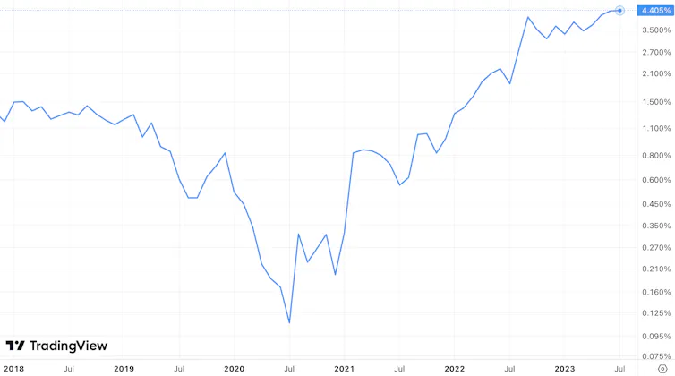Chart of UK gilt yields over time