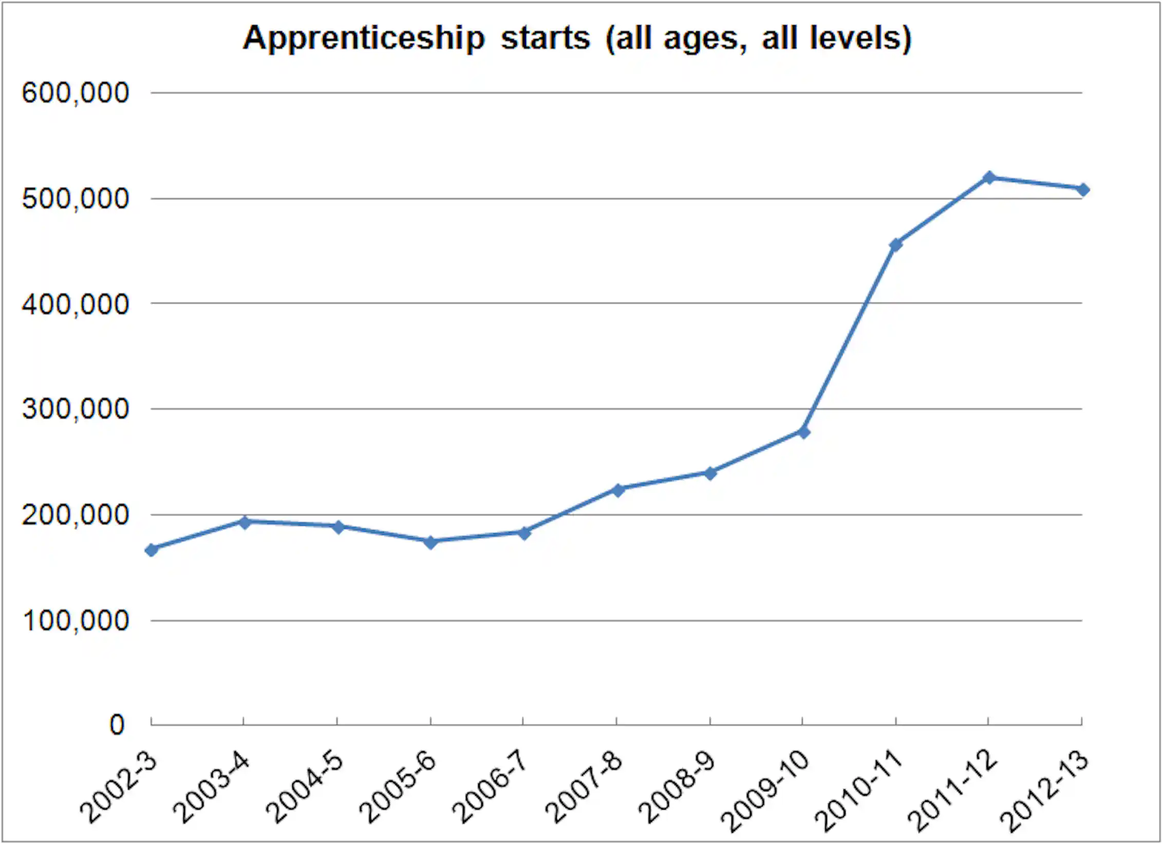 Apprenticeships are attractive to young people but employer demand is ...