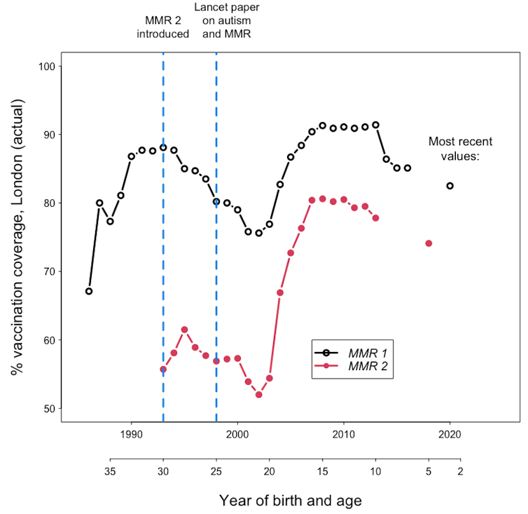 This graph shows vaccination levels for MMR 1 and MMR 2 across different age groups in London for children born between 1985 and 2016.