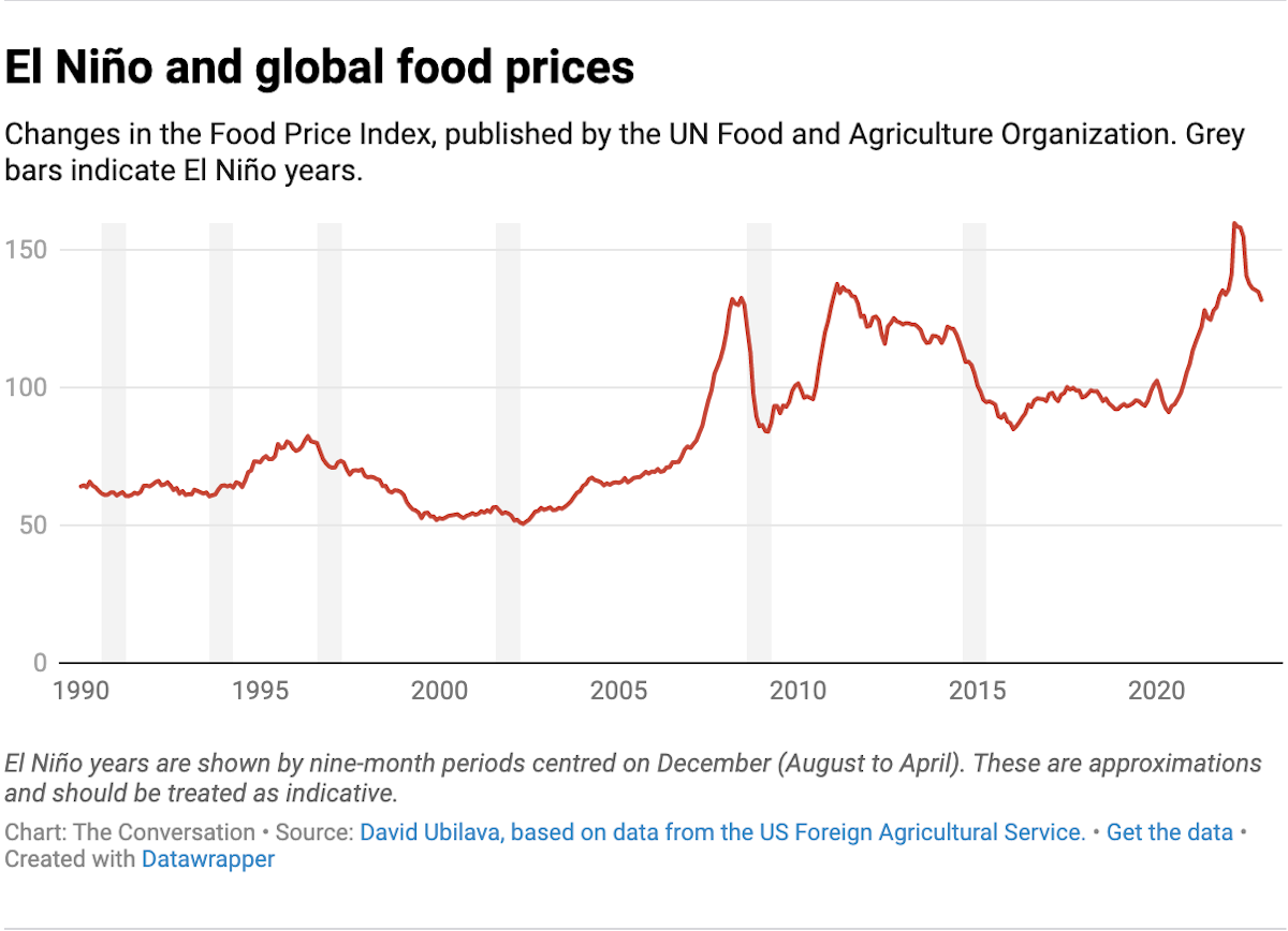 Line graph showing changes in food price index versus El Nino years.