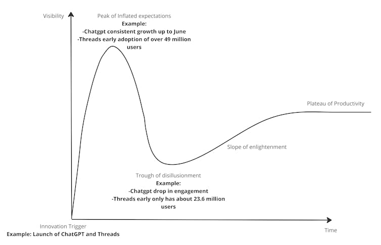 A line graph illustrating that Threads and ChatGPT both had a period of significant hype and inflated expectations, followed by a drop in user interest.