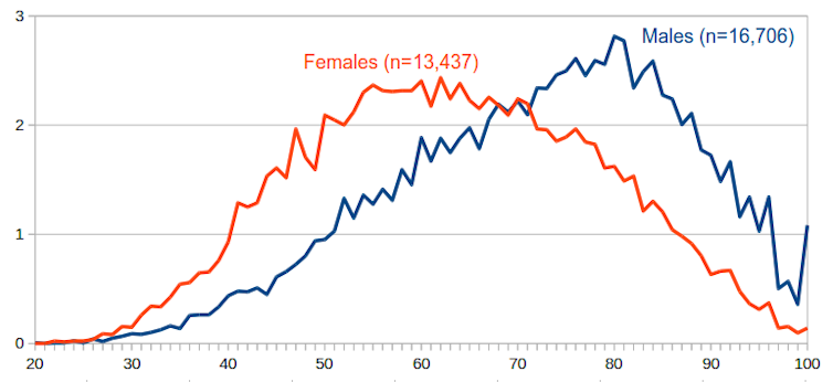 Gender differences in results from the MACH-IV test of Machivellianism collected by the Open Source Psychometrics Project.