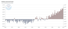 graph showing globall averaged June surface temperature anomalies relative to the 20th century average