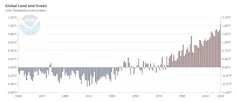 graph showing globall averaged June surface temperature anomalies relative to the 20th century average