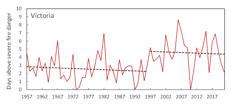 Modelled days of severe fire danger for Victoria 1957–2021 showing internal trends separated by the regime shift in 1997.