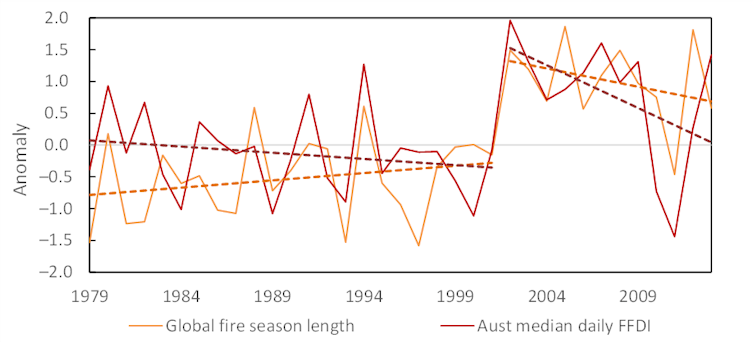 Australian median FFDI and global season fire length 1979–2013 showing internal trends separated by the regime shift in 2002.