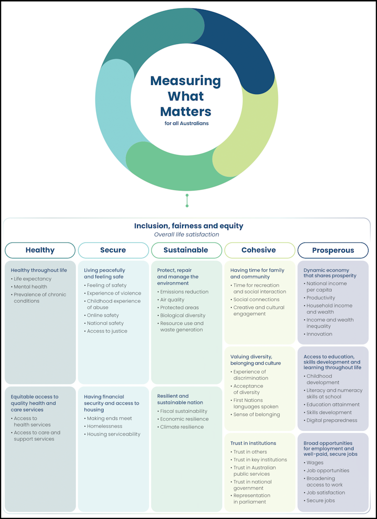 Australians' national wellbeing shows a glass half full: Measuring What Matters report