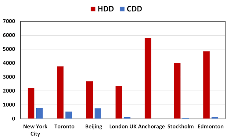 A chart representing heating degree days and cooling degree days by various key urban areas.