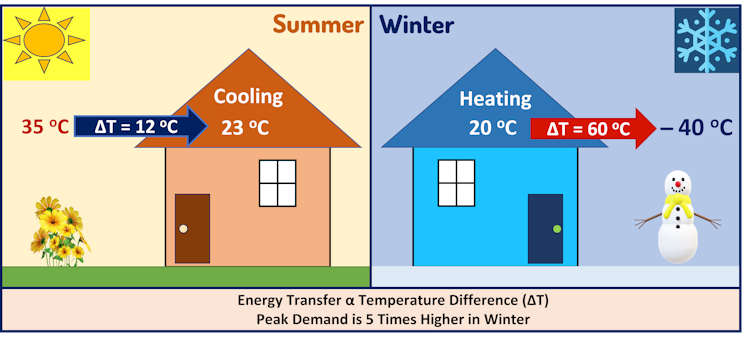 A chart showing the different demands of heating versus cooling systems at peak demand.