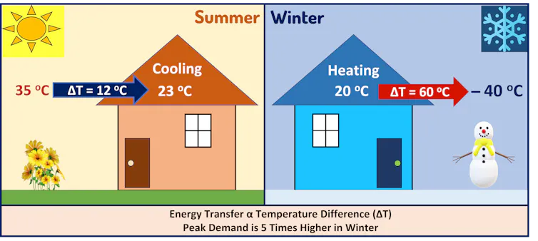 A chart showing the different demands of heating versus cooling systems at peak demand.
