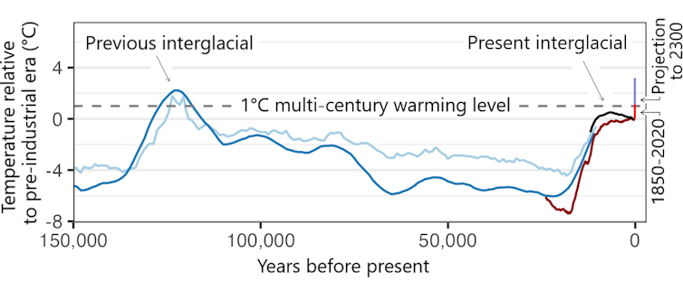 A time series chart shows a peak around 125,000 years ago and points to today's interglacial, showing temperatures close to the 1C warming level.