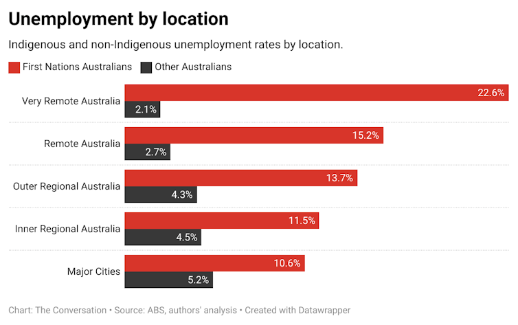 Indigenous and non-Indigenous unemployment rates by location.
