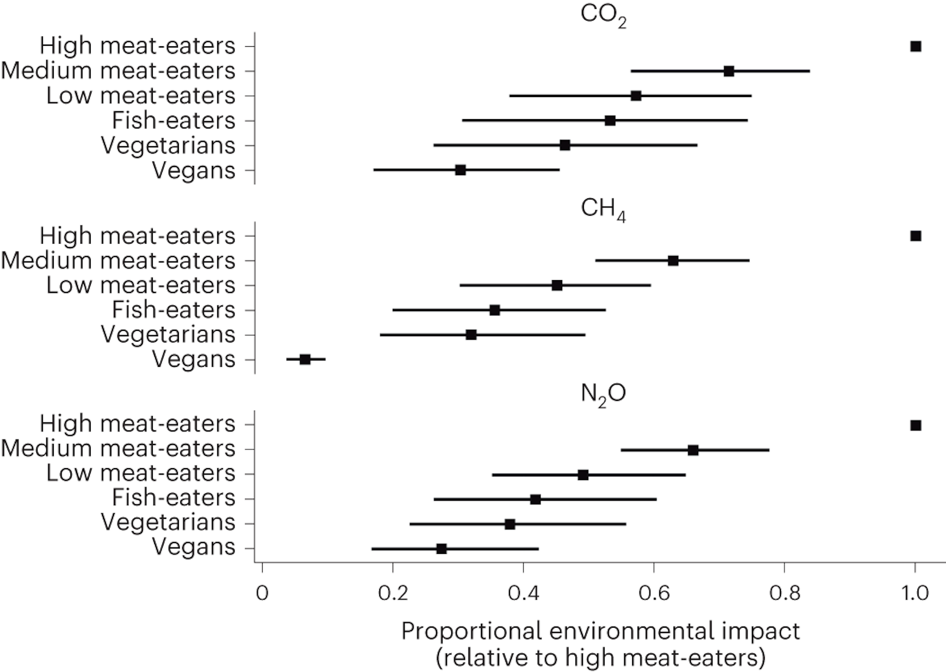 Emissão relacionada à dieta de três gases de efeito estufa – dióxido de carbono, metano (CH4) e óxido nitroso (N20) – em comparação com grandes comedores de carne