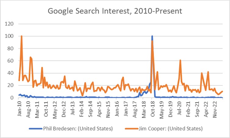 A chart shows the Google search interest in Phil Bredesen and Jim Cooper peaking with Swift's endorsement