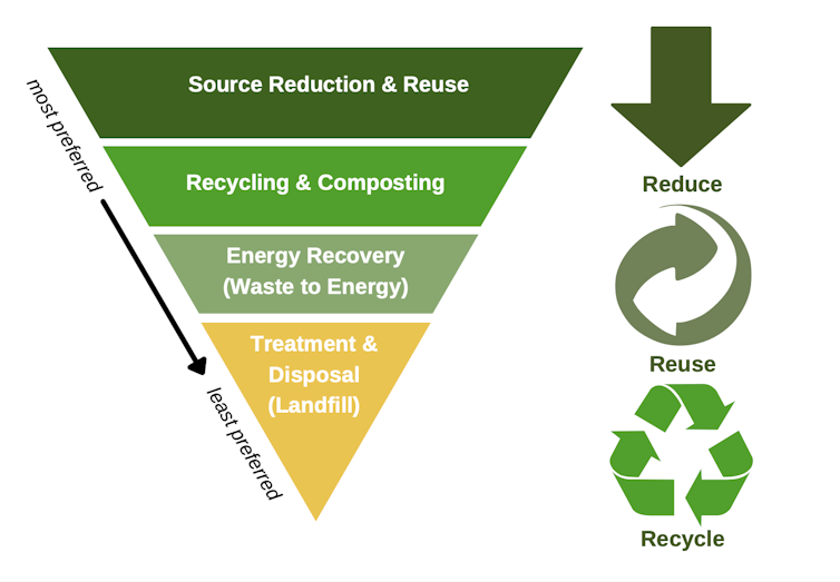 Graphics showing options for managing waste, moving from upstream (production) to downstream (disposal).