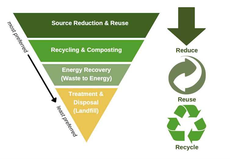 Graphics showing options for managing waste moving from upstream production to downstream disposal