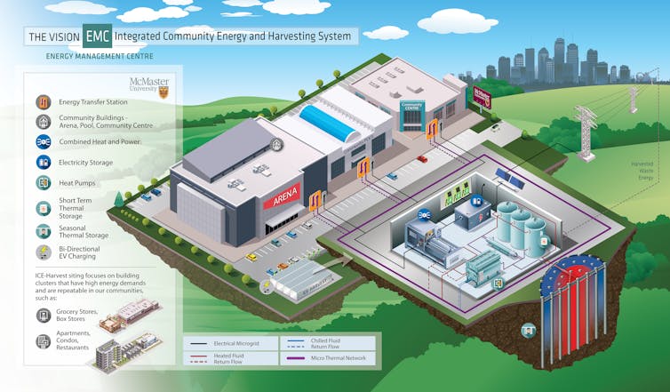 Diagram overviewing the ICE-Harvest plan.