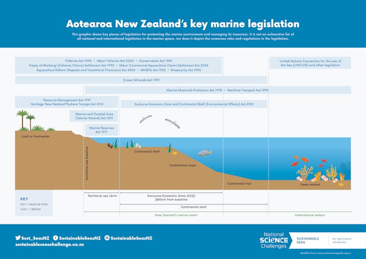 This graphic shows New Zealand's key marine laws and their legislative areas.