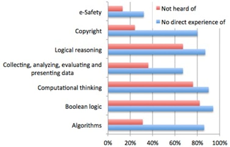 Graph showing % of primary and junior teachers who had heard of or had experience of aspects of the new Computing curriculum