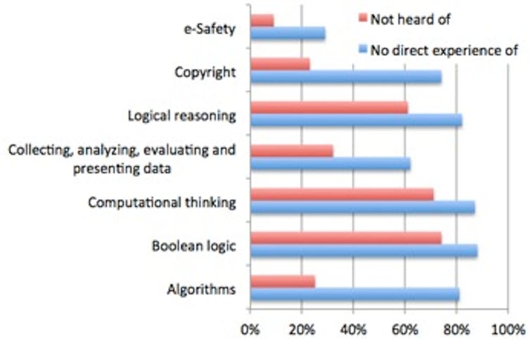 Graph showing percentage of ICT teachers who had heard of or had direct experience of aspects of the new Computing curriculum