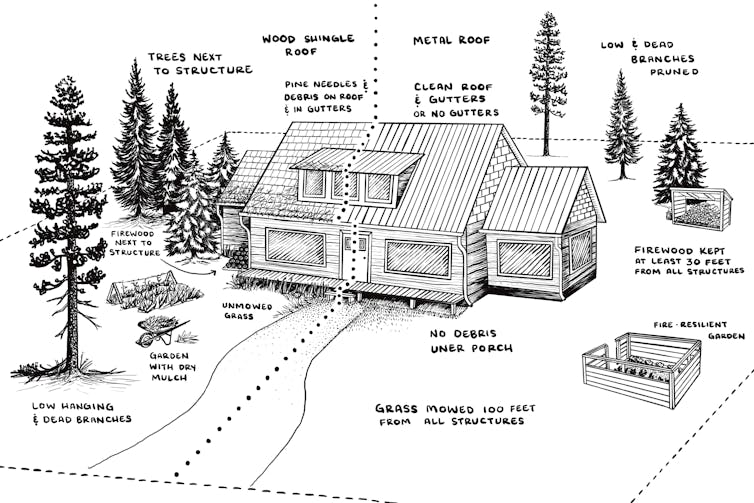 An illustration of a house with trees certain distances and advice on how to keep the home safe from fires.