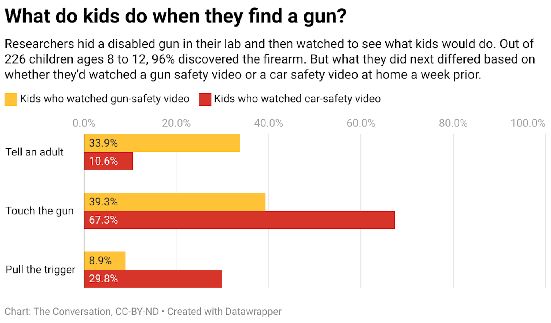 Researchers hid a disabled gun in their lab and then watched to see what kids would do. Out of 226 children ages 8 to 12, 96% discovered the firearm. But what they did next differed based on whether they'd watched a gun safety video or a car safety video at home a week prior.