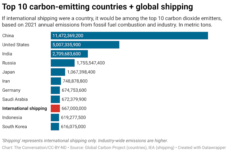 If international shipping were a country, it would be among the top 10 carbon dioxide emitters, based on 2021 annual emissions from fossil fuel combustion and industry measured in metric tons.