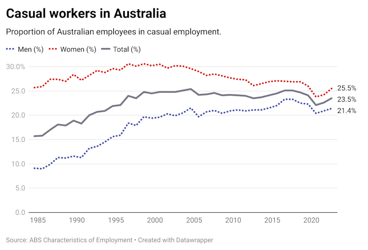 Employers will resist, but the changes for casual workers are about accepting reality Employers will resist, but the changes for casual workers are about accepting reality
