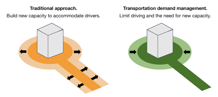 Graphic showing that traditional development consumes more land to accommodate drivers, while transportation demand management reduces the need for parking and space for cars.