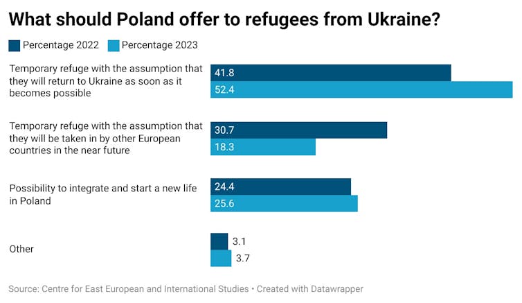 A graph showing a survey on what Polish think should be done with Ukrainian refugees