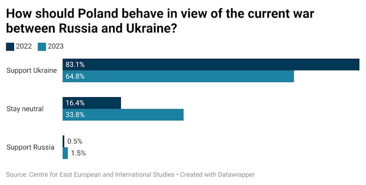 A graph showing survey responses to a question about Poland's response to the Ukraine war.