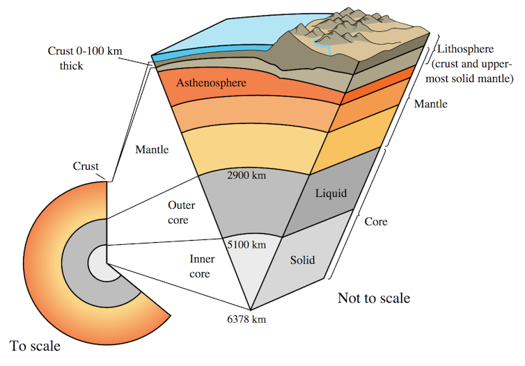 Structure of the Earth.