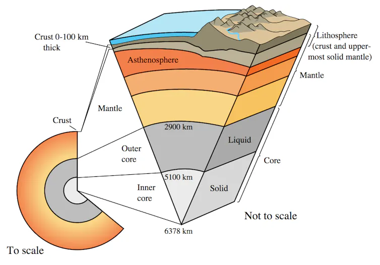Structure of the Earth.