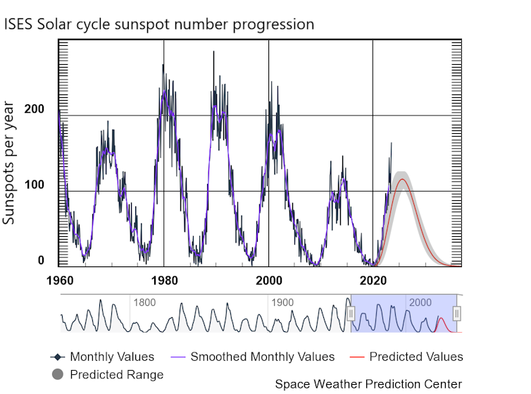A chart shows regular waves of increasing and decreasing sunspot activity. The current cycle is above what was forecast but not near previous highs.