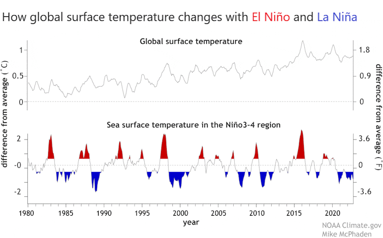 Charts show the reversing of El Nino and La Nina ever 5-7 years or so and how each El Nino peak corresponds with higher temperatures.