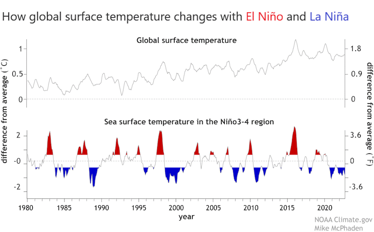 Charts show the reversing of El Nino and La Nina ever 5-7 years or so and how each El Nino peak corresponds with higher temperatures.