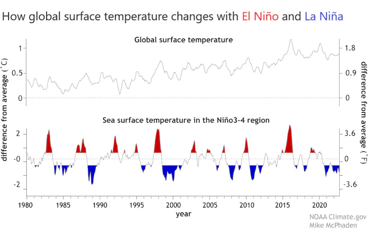 Charts show the reversing of El Nino and La Nina ever 5-7 years or so and how each El Nino peak corresponds with higher temperatures.