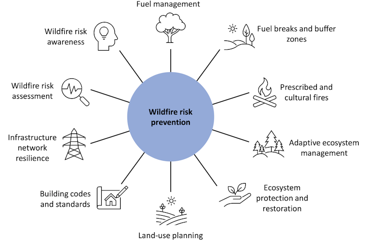 A mind map of pictures and text describing different ways of reducing wildfire risk.