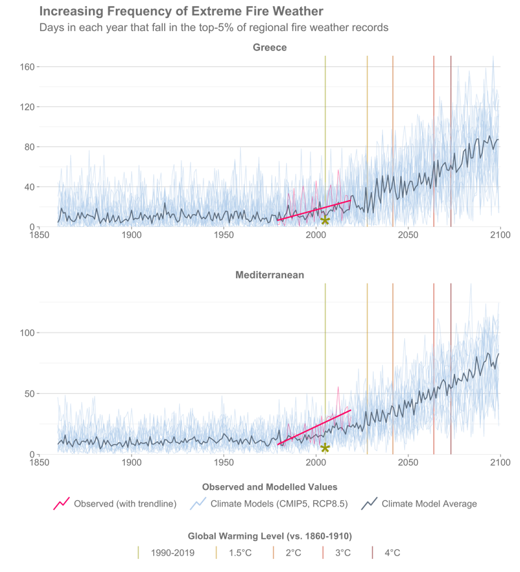 A line graph showing measured and projected extreme fire weather frequency in Greece and the Mediterranean, 1850-2100.